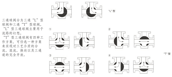 卫生级气动三通球阀三通流向图